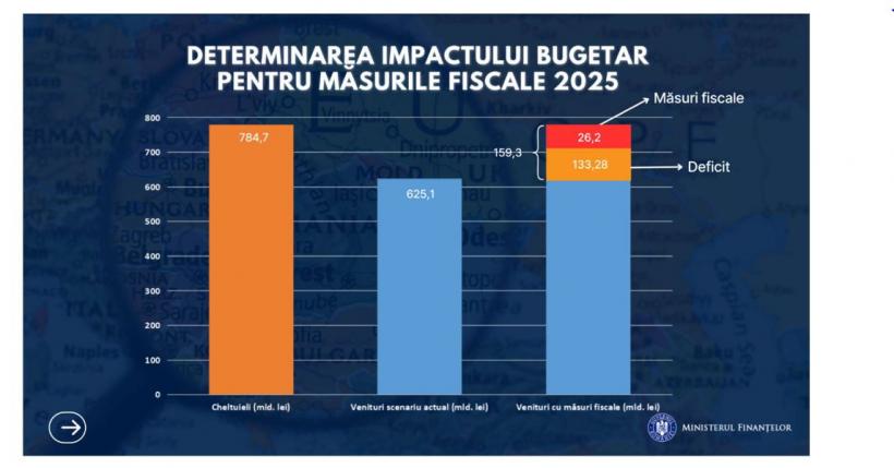 Vești proaste pentru toată lumea. Ecuația dezastrului național de anul viitor: Vine nota de plată pentru dezmățul bugetar din ultimii ani 18924439