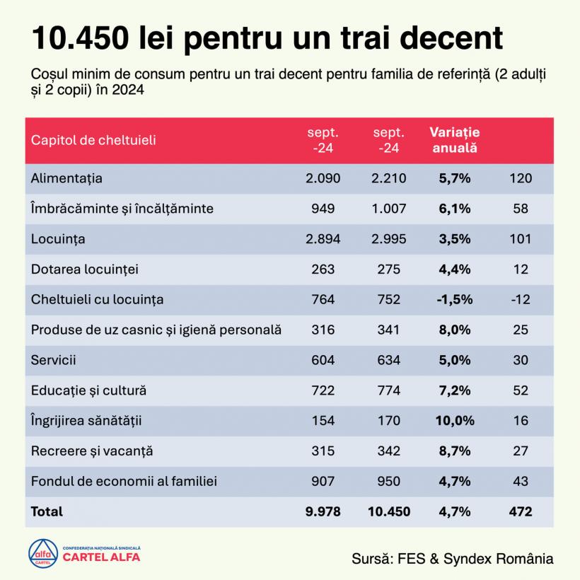 Calculele horror ale supraviețuirii în România. Cartel Alfa: cu salariul minim trăiești o săptămână. Veniturile românilor ar trebui să fie peste 4.000 de lei, pentru un trai decent 18925265