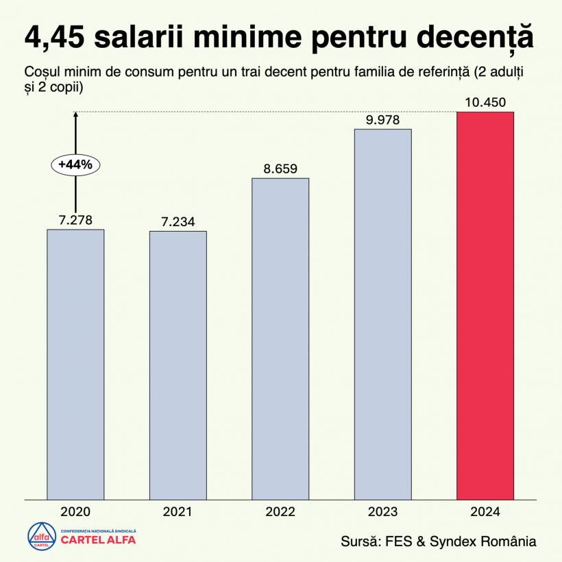 Calculele horror ale supraviețuirii în România. Cartel Alfa: cu salariul minim trăiești o săptămână. Veniturile românilor ar trebui să fie peste 4.000 de lei, pentru un trai decent 18925266