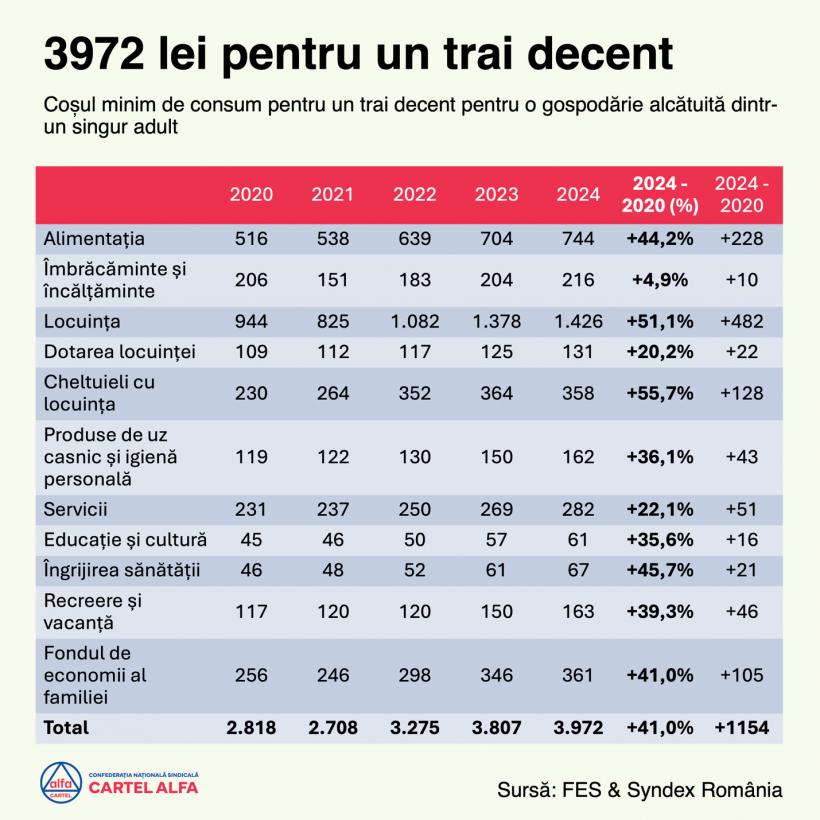 Calculele horror ale supraviețuirii în România. Cartel Alfa: cu salariul minim trăiești o săptămână. Veniturile românilor ar trebui să fie peste 4.000 de lei, pentru un trai decent 18925268
