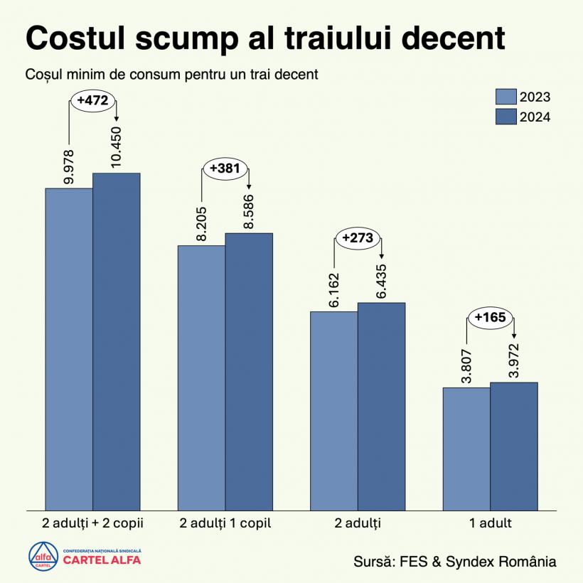 Calculele horror ale supraviețuirii în România. Cartel Alfa: cu salariul minim trăiești o săptămână. Veniturile românilor ar trebui să fie peste 4.000 de lei, pentru un trai decent 18925269
