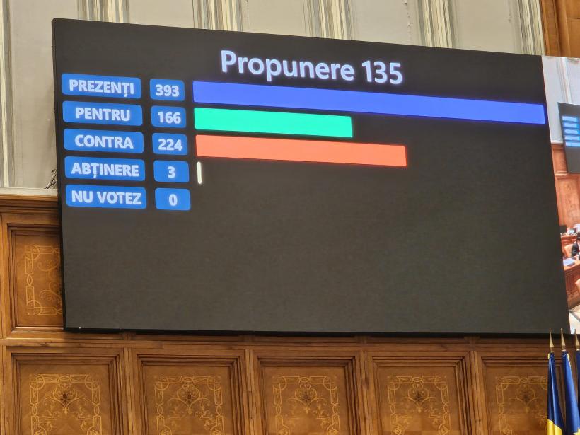 Democrația se mimează în Parlamentul României: Bugetul s-a votat fără prezență în sală și cu 30 de amendamente pe minut 18939635