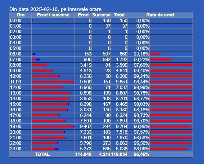 SIUI, din nou în comă! Medicii, exasperați de „prostia artificială” furnizată de CNAS 18940442