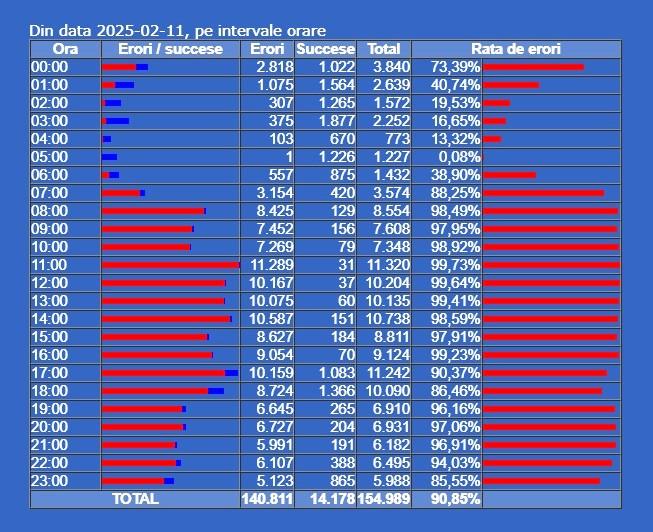 SIUI, din nou în comă! Medicii, exasperați de „prostia artificială” furnizată de CNAS 18940443