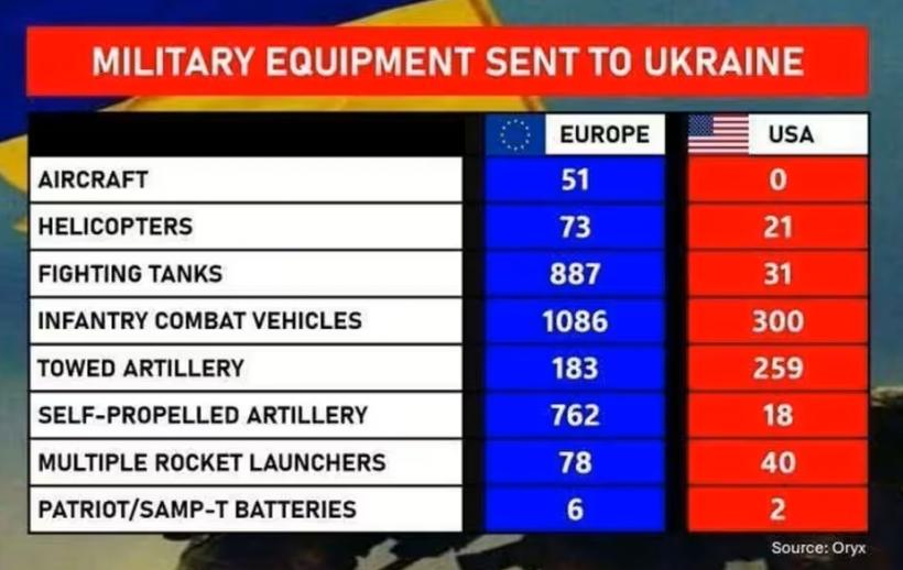 Europa a ajutat Ucraina mai mult decât SUA. Trump, prins cu o nouă afirmație falsă 18945621