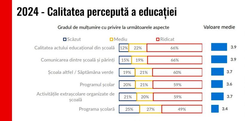 S-a calculat cât costă învățământul gratuit: 2.000 de euro scot părinții din buzunar, anual, cei mai mulți pentru meditații, after-school și materiale didactice 18945546