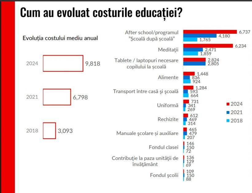 S-a calculat cât costă învățământul gratuit: 2.000 de euro scot părinții din buzunar, anual, cei mai mulți pentru meditații, after-school și materiale didactice 18945547