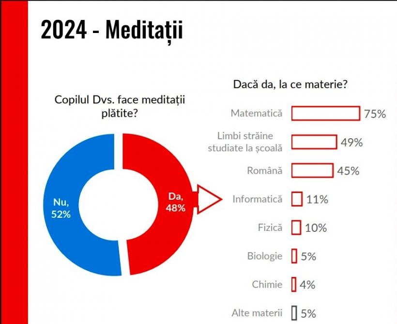 S-a calculat cât costă învățământul gratuit: 2.000 de euro scot părinții din buzunar, anual, cei mai mulți pentru meditații, after-school și materiale didactice 18945549