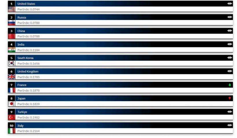 Forța militară a României, în scădere, comparativ cu 2018. Care sunt cele mai puternice armate ale lumii în 2025 18947675