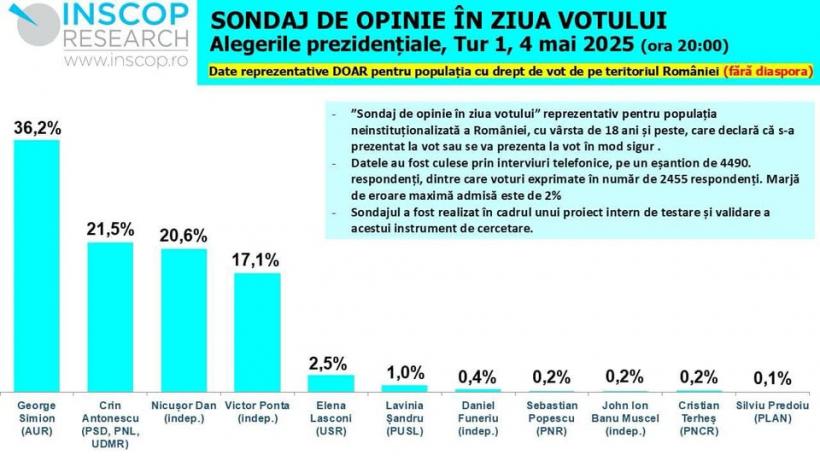 Diferență uriașă între George Simion și Crin Antonescu, în sondajul INSCOP