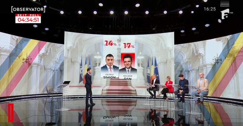 România și-a ales LIDERUL. Românii au ales Observator Antena 1. Edițiile Speciale Alege BINE pentru TINE, difuzate ȋn intervalul 13.00 – 01.00, lider de audiență 18954555