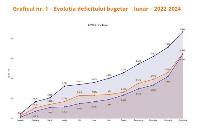 Statul se îndreaptă spre un deficit-dezastru: 13% 18955902