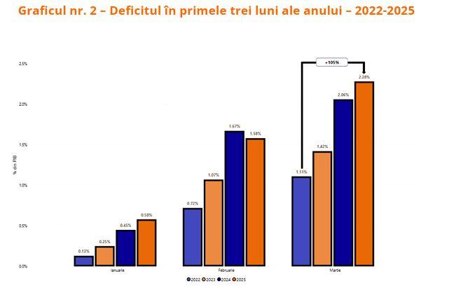 Statul se îndreaptă spre un deficit-dezastru: 13% 18955903