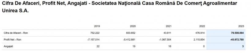 Statul face afaceri trăsnite: Am găsit compania cu 2 angajați, 3 șefi și datorii de 50 de milioane de lei 18956177
