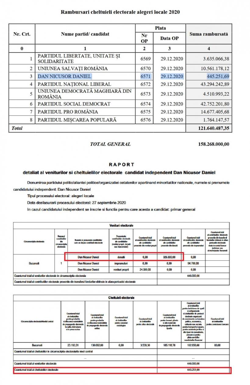 Nicușor Dan, milionar din alegeri. Statul i-a decontat inclusiv banii donați de fani 18957664