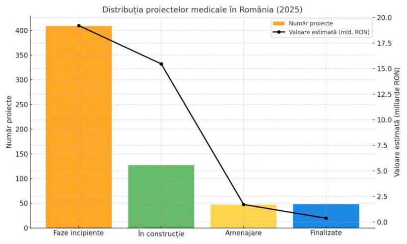 Sute de proiecte pentru modernizarea infrastructurii medicale mor din faza de proiect  18961835