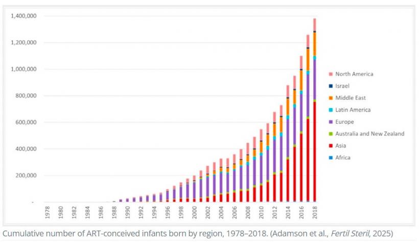 Peste 13 milioane de oameni au fost concepuți în eprubetă, la nivel global 18966015