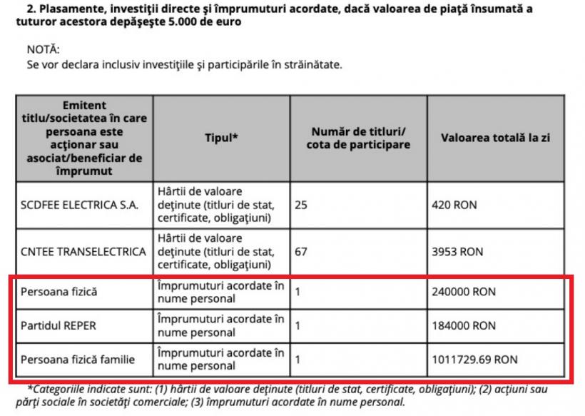 Spectaculoasă declarație de avere a șefului Proiectelor Europene: Ministrul Pîslaru, dator-vândut la băncile bruxelleze, a reușit să dea el însuși împrumuturi de 1,43 milioane de lei 18968117