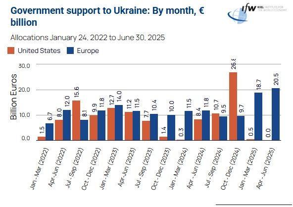 S-a calculat ajutorul României pentru Ucraina. Suntem pe locul 24, în cadrul coaliției 18968713