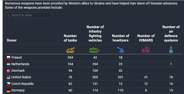 S-a calculat ajutorul României pentru Ucraina. Suntem pe locul 24, în cadrul coaliției 18968714