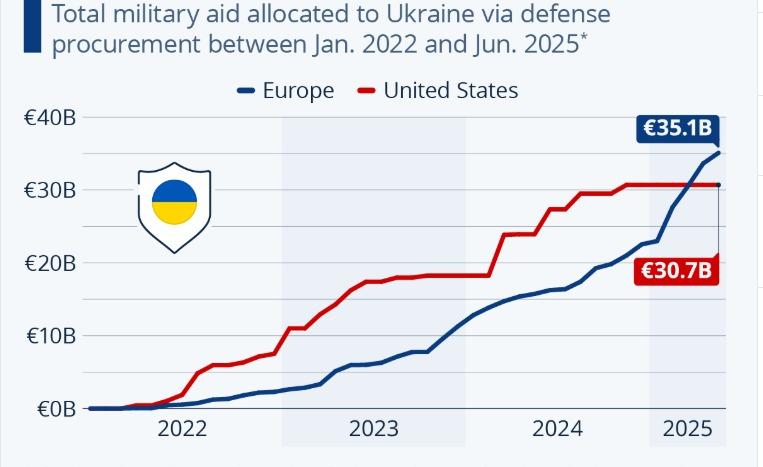 S-a calculat ajutorul României pentru Ucraina. Suntem pe locul 24, în cadrul coaliției 18968715