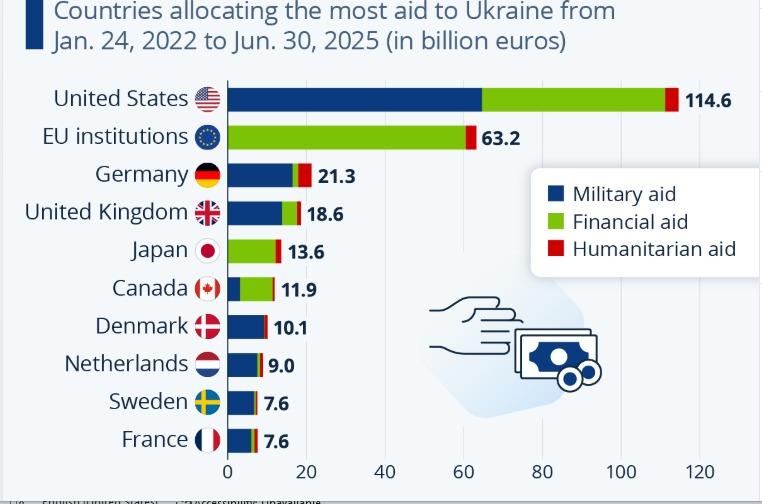 S-a calculat ajutorul României pentru Ucraina. Suntem pe locul 24, în cadrul coaliției 18968716