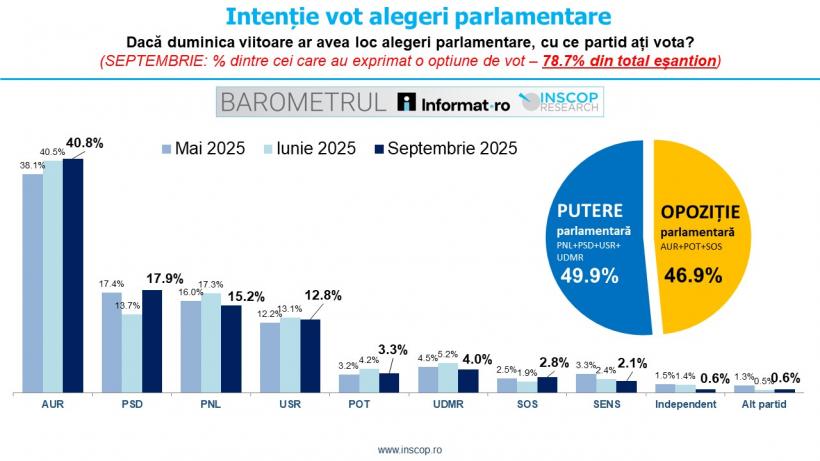 Cutremur pe scena politică. Dacă ar avea loc alegeri, AUR ar obține peste 40% dintre voturile românilor 18971548