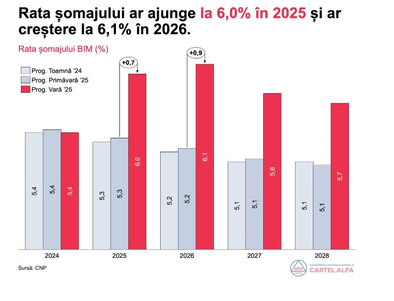 Criza economică, în cifre: CNS Cartel Alfa arată cum ne îndreptăm spre colaps 18972295