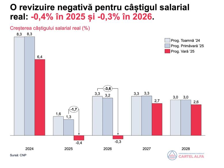 Criza economică, în cifre: CNS Cartel Alfa arată cum ne îndreptăm spre colaps 18972296