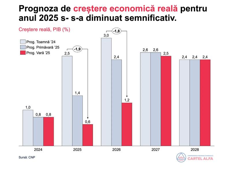 Criza economică, în cifre: CNS Cartel Alfa arată cum ne îndreptăm spre colaps 18972297