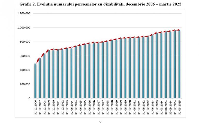 Persoanele cu dizabilități, aruncate în grija unor administrații locale sărace 18972845