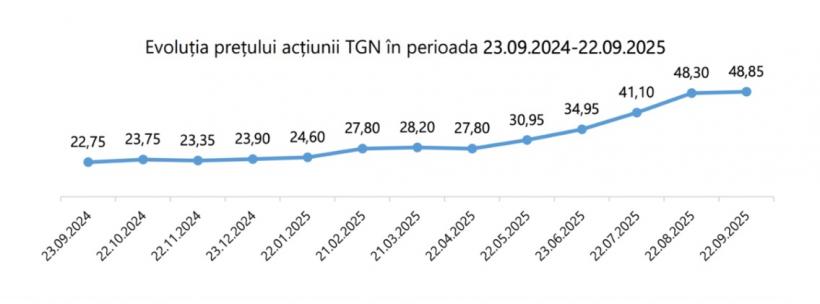 Câștiguri duble pentru investitorii la bursă care au mizat pe acțiunile Transgaz 18973185