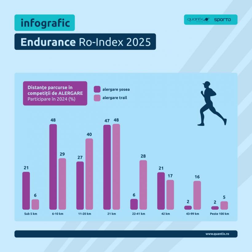 Sportul de masă, noul trend al românilor: sănătatea, principalul motiv pentru participarea la competiții 18973673