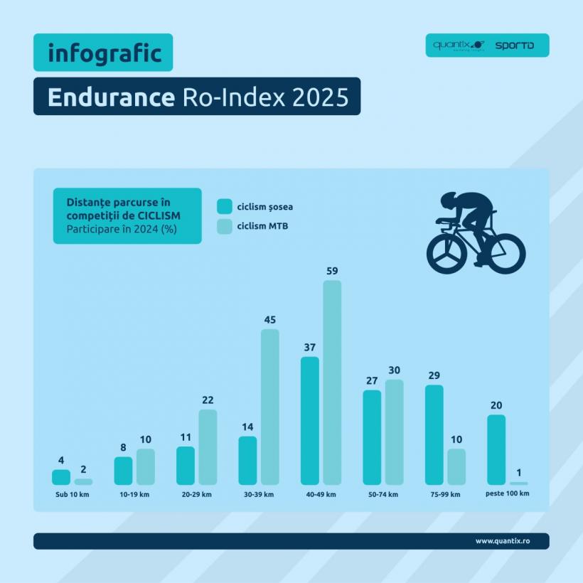 Sportul de masă, noul trend al românilor: sănătatea, principalul motiv pentru participarea la competiții 18973674