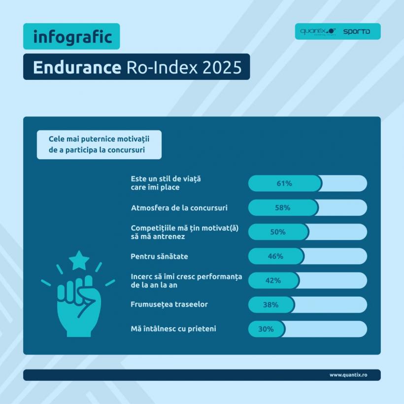 Sportul de masă, noul trend al românilor: sănătatea, principalul motiv pentru participarea la competiții 18973675