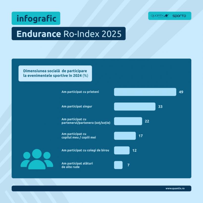 Sportul de masă, noul trend al românilor: sănătatea, principalul motiv pentru participarea la competiții 18973676