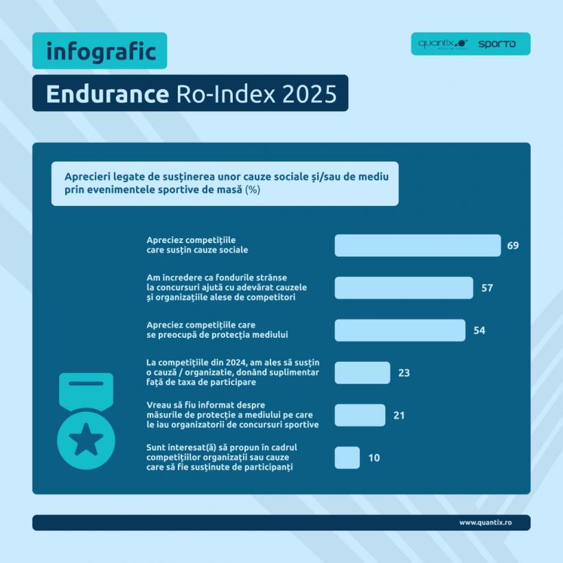 Sportul de masă, noul trend al românilor: sănătatea, principalul motiv pentru participarea la competiții 18973677