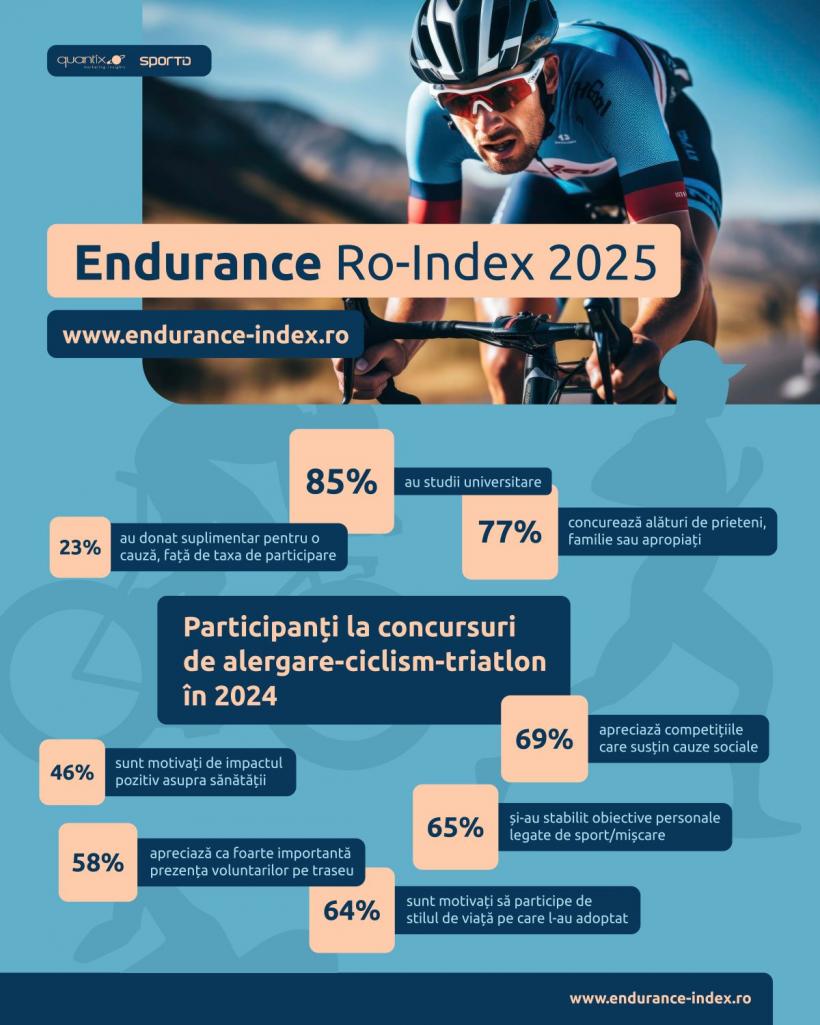 Sportul de masă, noul trend al românilor: sănătatea, principalul motiv pentru participarea la competiții 18973678