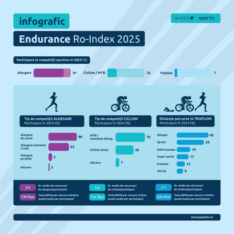 Sportul de masă, noul trend al românilor: sănătatea, principalul motiv pentru participarea la competiții 18973679