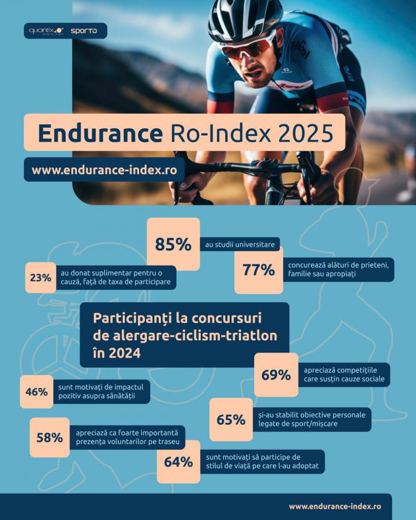 Sportul de masă, noul trend al românilor: sănătatea, principalul motiv pentru participarea la competiții 18973680
