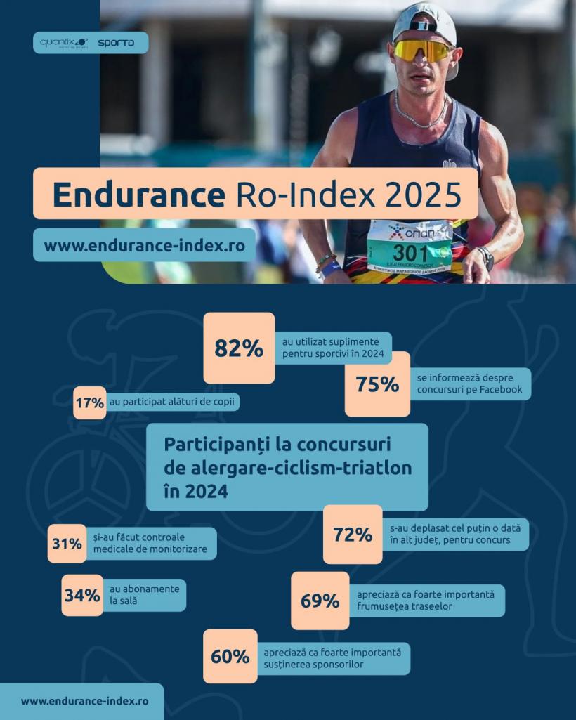 Sportul de masă, noul trend al românilor: sănătatea, principalul motiv pentru participarea la competiții 18973681