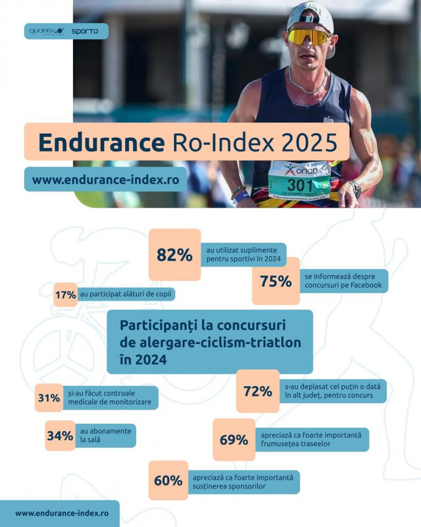 Sportul de masă, noul trend al românilor: sănătatea, principalul motiv pentru participarea la competiții 18973683