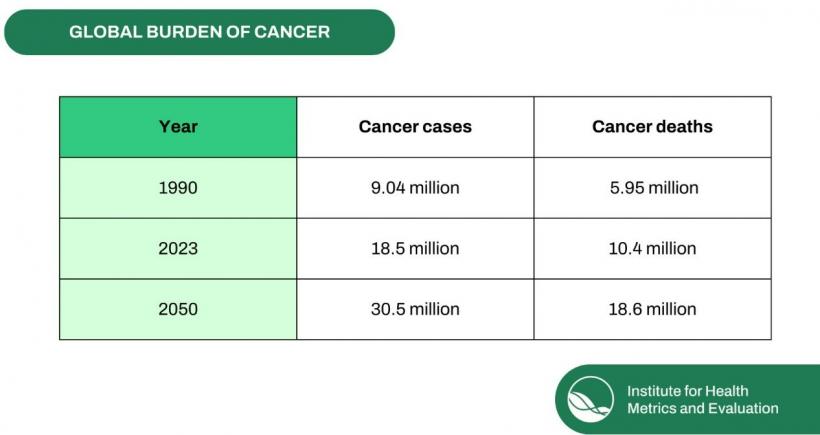 Explozie de cazuri de cancer: Se așteaptă peste 18 milioane de decese în 2050, cu 75% mai mult decât acum 18973481