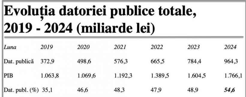 Viața noastră pe datorie devine tot mai scumpă! România atinge o viteză cosmică de îndatorare: 1 miliard euro/săptămână 18973951