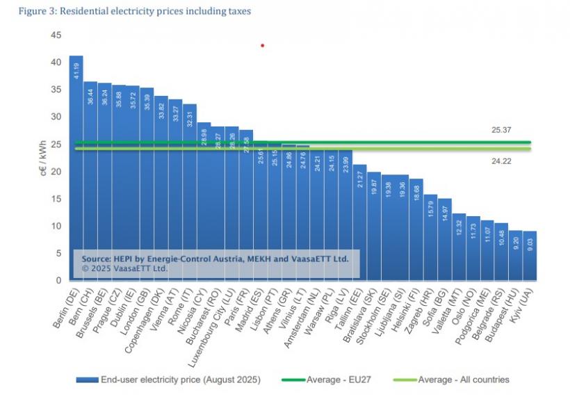 Bucureștenii, cei mai loviți: Locul 1 în Europa la factura de energie electrică 18974154