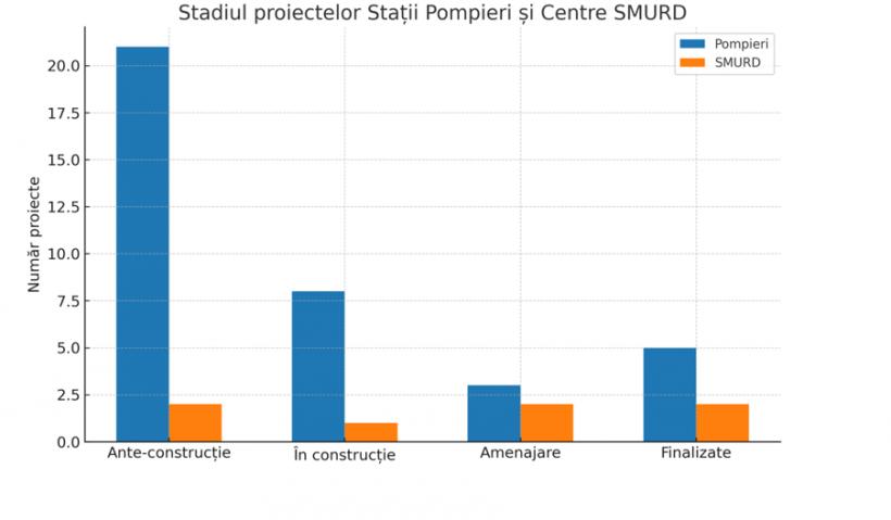 Urgențele, rugate să mai aștepte. Peste 50% din proiectele ISU și SMURD sunt abia în faza de proiectare 18974307