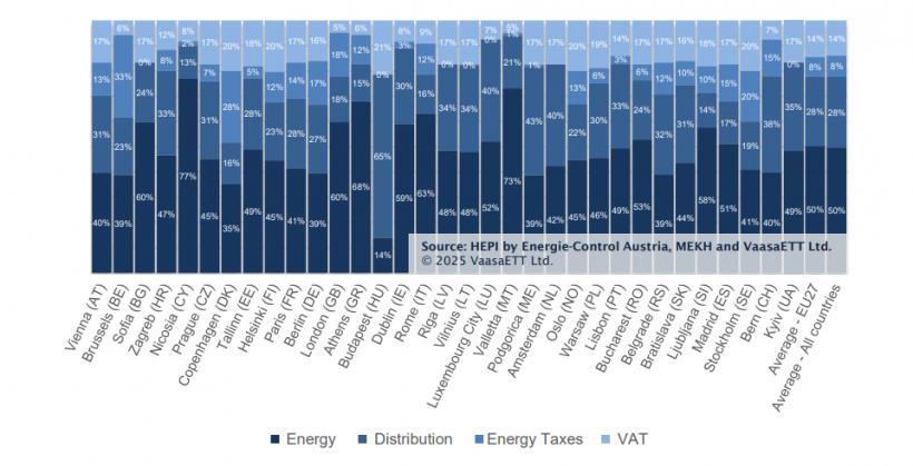 Ce n-a văzut Parisul: curentul electric, mai scump pe Dâmbovița decât pe Sena 18977444
