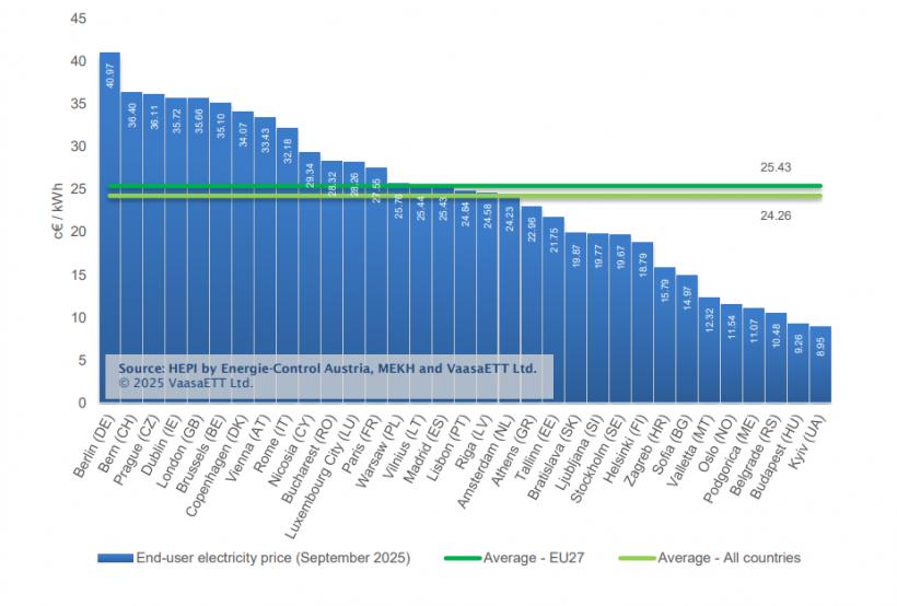 Ce n-a văzut Parisul: curentul electric, mai scump pe Dâmbovița decât pe Sena 18977446