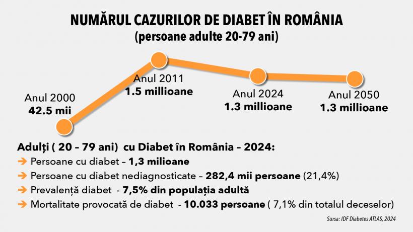 România pregătește un program național de screening pentru diabet 18979373