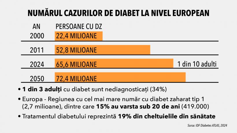 România pregătește un program național de screening pentru diabet 18979374